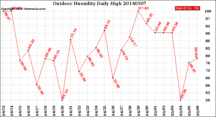 Milwaukee Weather Outdoor Humidity<br>Daily High