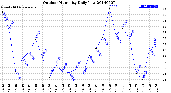 Milwaukee Weather Outdoor Humidity<br>Daily Low