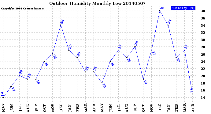 Milwaukee Weather Outdoor Humidity<br>Monthly Low