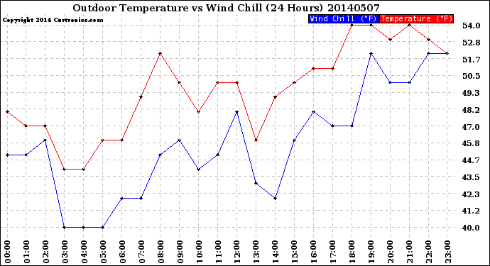 Milwaukee Weather Outdoor Temperature<br>vs Wind Chill<br>(24 Hours)