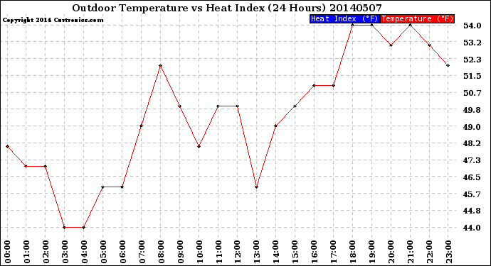 Milwaukee Weather Outdoor Temperature<br>vs Heat Index<br>(24 Hours)