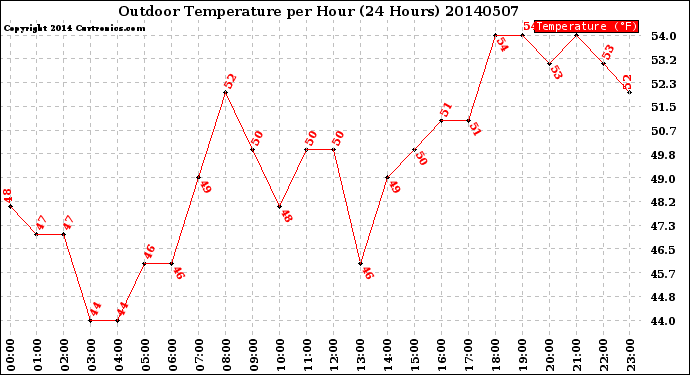 Milwaukee Weather Outdoor Temperature<br>per Hour<br>(24 Hours)