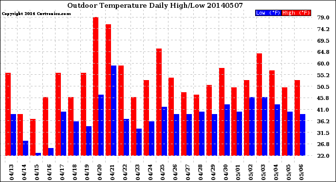 Milwaukee Weather Outdoor Temperature<br>Daily High/Low