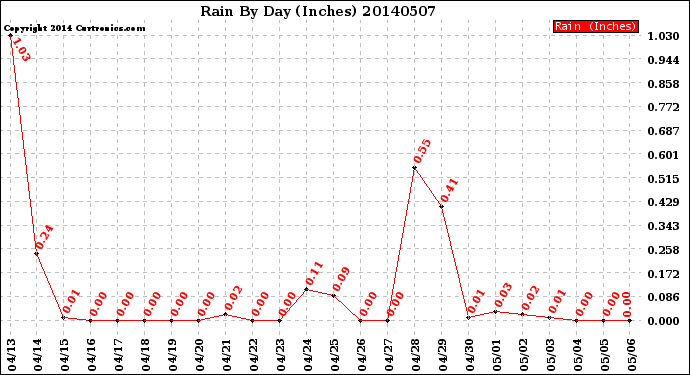 Milwaukee Weather Rain<br>By Day<br>(Inches)