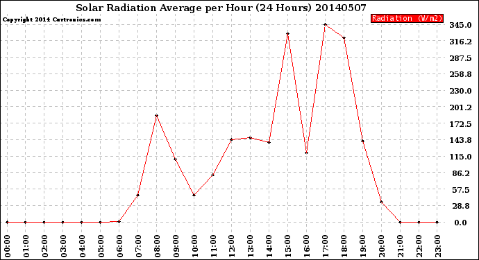 Milwaukee Weather Solar Radiation Average<br>per Hour<br>(24 Hours)