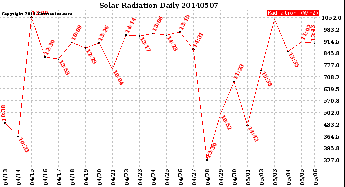 Milwaukee Weather Solar Radiation<br>Daily