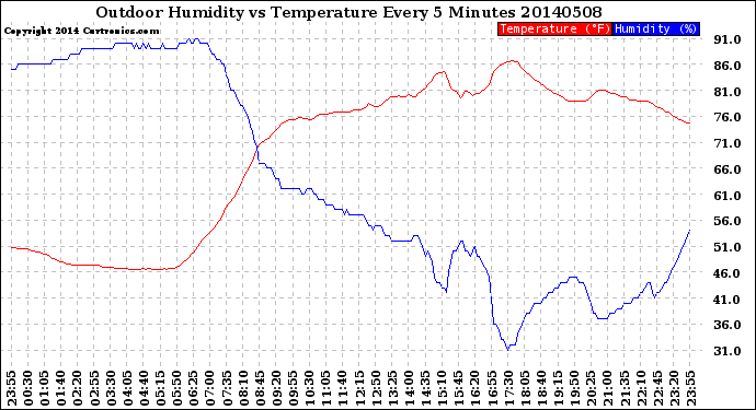 Milwaukee Weather Outdoor Humidity<br>vs Temperature<br>Every 5 Minutes