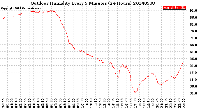 Milwaukee Weather Outdoor Humidity<br>Every 5 Minutes<br>(24 Hours)