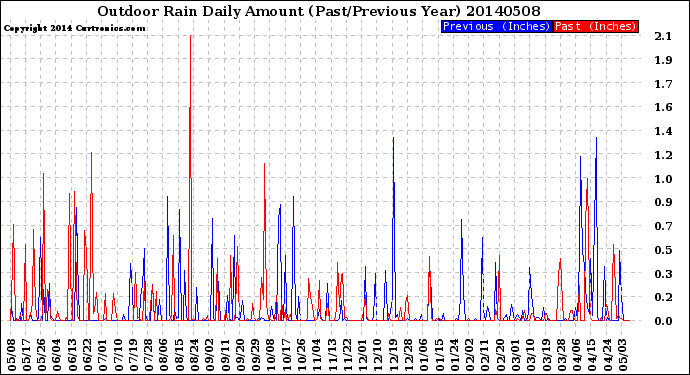 Milwaukee Weather Outdoor Rain<br>Daily Amount<br>(Past/Previous Year)