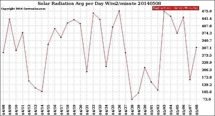 Milwaukee Weather Solar Radiation<br>Avg per Day W/m2/minute