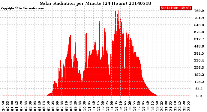 Milwaukee Weather Solar Radiation<br>per Minute<br>(24 Hours)