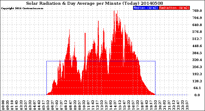 Milwaukee Weather Solar Radiation<br>& Day Average<br>per Minute<br>(Today)