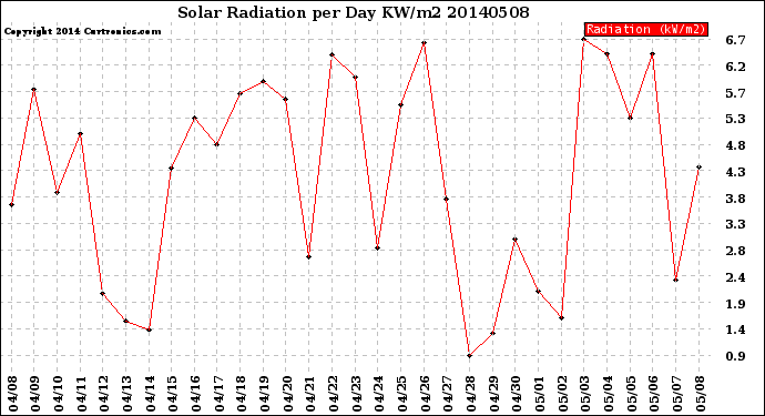 Milwaukee Weather Solar Radiation<br>per Day KW/m2