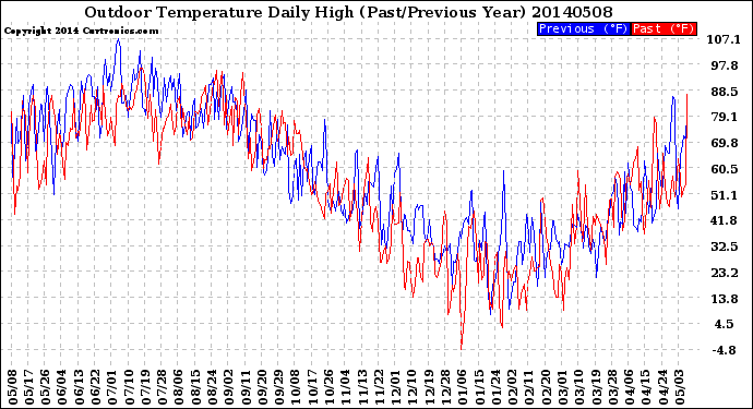 Milwaukee Weather Outdoor Temperature<br>Daily High<br>(Past/Previous Year)