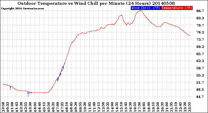 Milwaukee Weather Outdoor Temperature<br>vs Wind Chill<br>per Minute<br>(24 Hours)