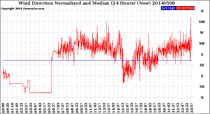 Milwaukee Weather Wind Direction<br>Normalized and Median<br>(24 Hours) (New)