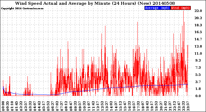 Milwaukee Weather Wind Speed<br>Actual and Average<br>by Minute<br>(24 Hours) (New)