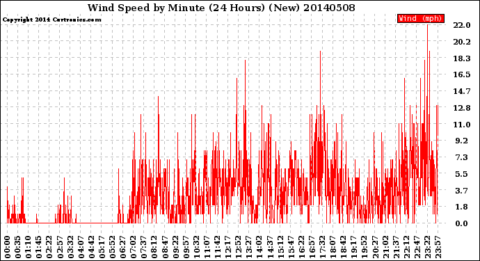 Milwaukee Weather Wind Speed<br>by Minute<br>(24 Hours) (New)