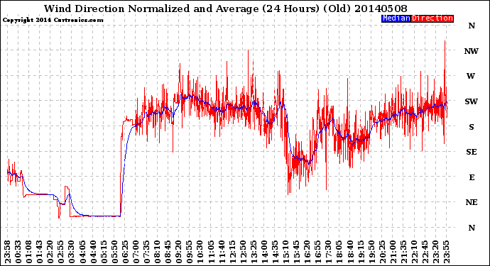 Milwaukee Weather Wind Direction<br>Normalized and Average<br>(24 Hours) (Old)