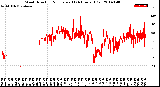 Milwaukee Weather Wind Direction<br>Normalized<br>(24 Hours) (Old)