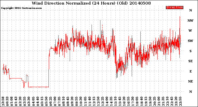 Milwaukee Weather Wind Direction<br>Normalized<br>(24 Hours) (Old)