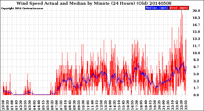 Milwaukee Weather Wind Speed<br>Actual and Median<br>by Minute<br>(24 Hours) (Old)