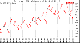 Milwaukee Weather Wind Speed<br>10 Minute Average<br>(4 Hours)