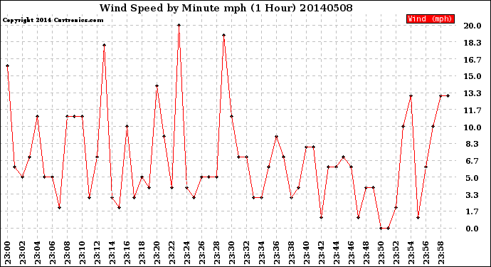 Milwaukee Weather Wind Speed<br>by Minute mph<br>(1 Hour)