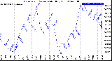 Milwaukee Weather Barometric Pressure<br>Monthly High