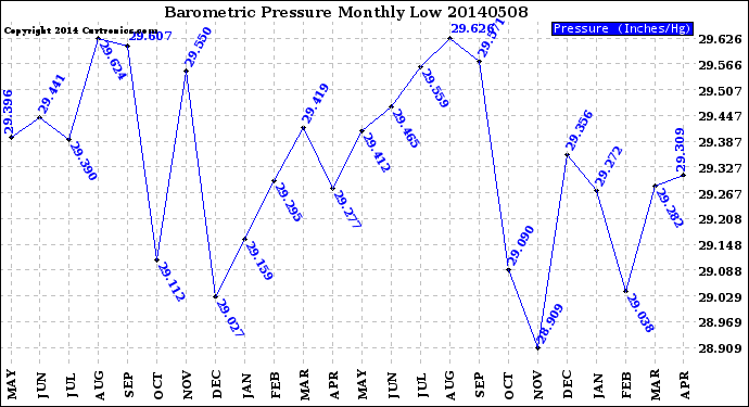 Milwaukee Weather Barometric Pressure<br>Monthly Low