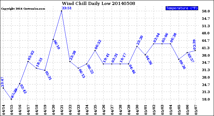 Milwaukee Weather Wind Chill<br>Daily Low