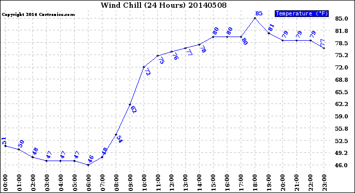 Milwaukee Weather Wind Chill<br>(24 Hours)