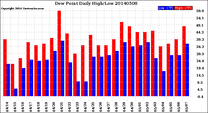 Milwaukee Weather Dew Point<br>Daily High/Low