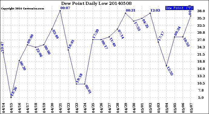 Milwaukee Weather Dew Point<br>Daily Low