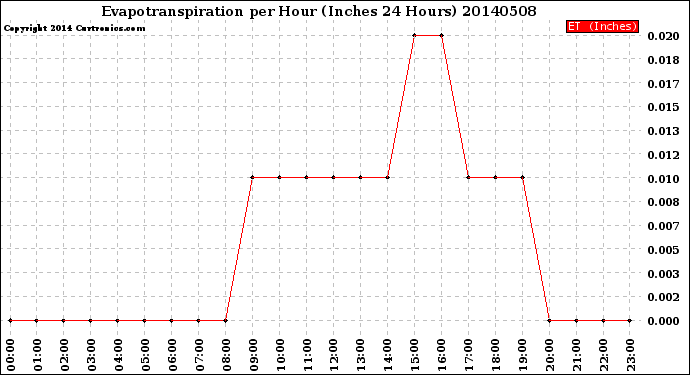 Milwaukee Weather Evapotranspiration<br>per Hour<br>(Inches 24 Hours)