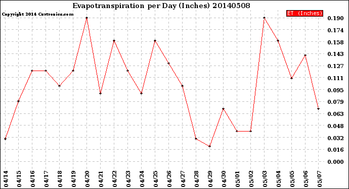 Milwaukee Weather Evapotranspiration<br>per Day (Inches)