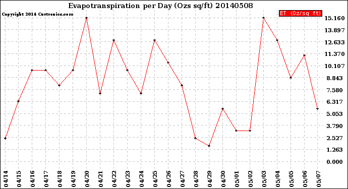 Milwaukee Weather Evapotranspiration<br>per Day (Ozs sq/ft)