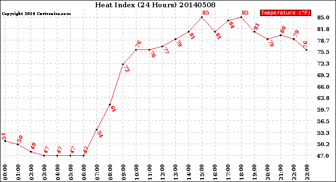 Milwaukee Weather Heat Index<br>(24 Hours)