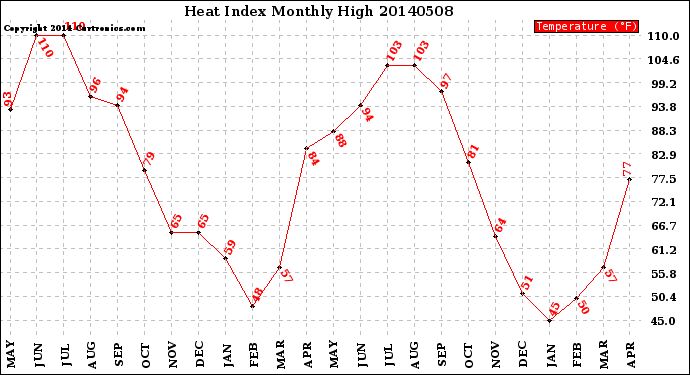 Milwaukee Weather Heat Index<br>Monthly High