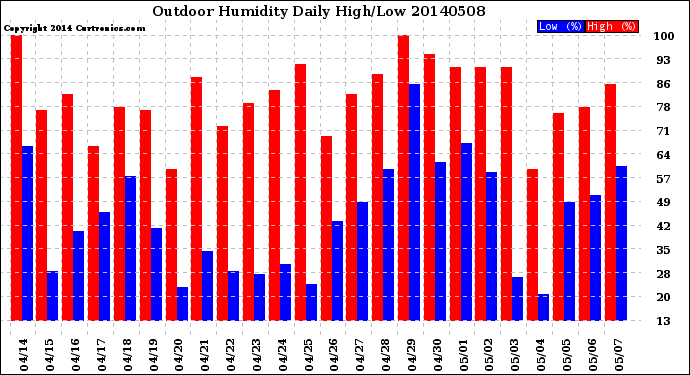 Milwaukee Weather Outdoor Humidity<br>Daily High/Low