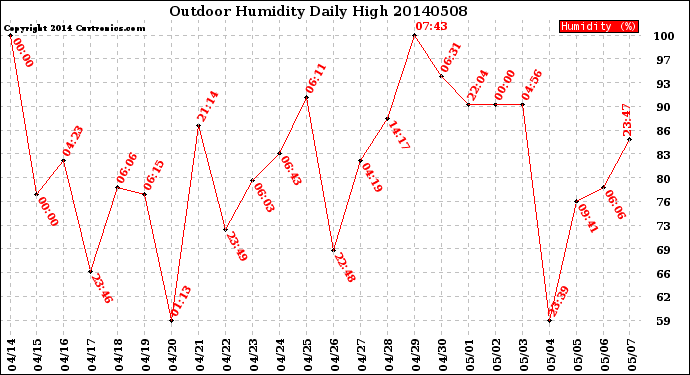 Milwaukee Weather Outdoor Humidity<br>Daily High