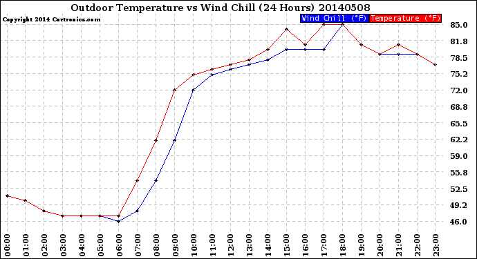 Milwaukee Weather Outdoor Temperature<br>vs Wind Chill<br>(24 Hours)