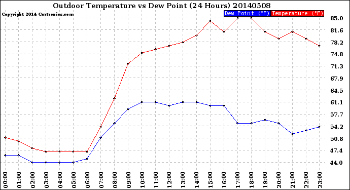 Milwaukee Weather Outdoor Temperature<br>vs Dew Point<br>(24 Hours)