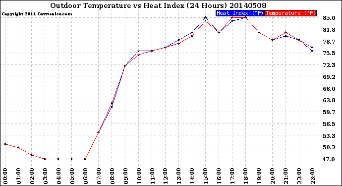 Milwaukee Weather Outdoor Temperature<br>vs Heat Index<br>(24 Hours)