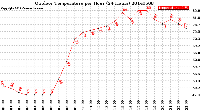 Milwaukee Weather Outdoor Temperature<br>per Hour<br>(24 Hours)