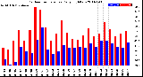 Milwaukee Weather Outdoor Temperature<br>Daily High/Low