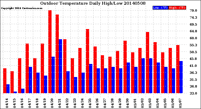 Milwaukee Weather Outdoor Temperature<br>Daily High/Low