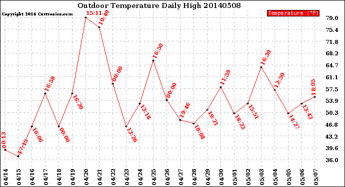 Milwaukee Weather Outdoor Temperature<br>Daily High