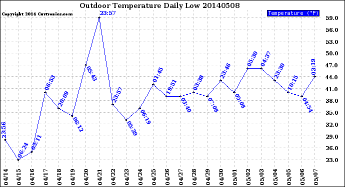 Milwaukee Weather Outdoor Temperature<br>Daily Low