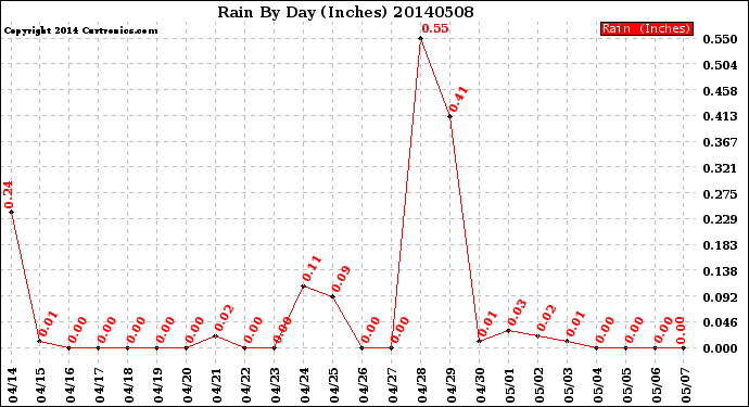 Milwaukee Weather Rain<br>By Day<br>(Inches)